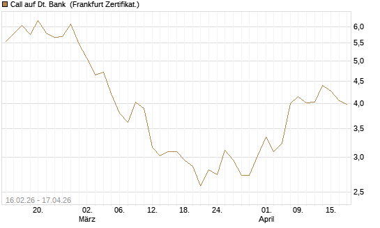 Call auf Dt. Bank [Vontobel] Chart