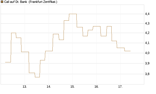 Call auf Dt. Bank [Vontobel] Chart