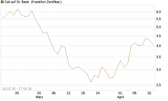 Call auf Dt. Bank [Vontobel] Chart