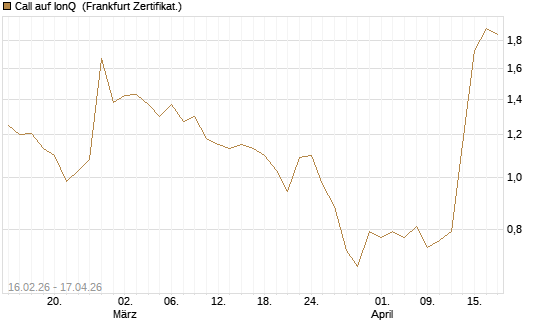 Call auf IonQ [Vontobel] Chart
