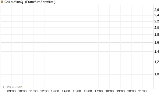 Call auf IonQ [Vontobel] Chart