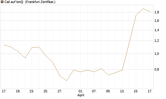 Call auf IonQ [Vontobel] Chart