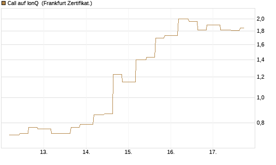 Call auf IonQ [Vontobel] Chart