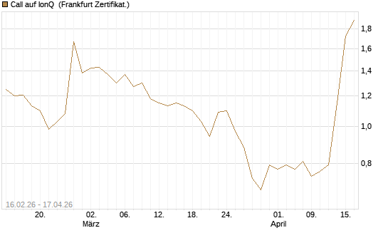 Call auf IonQ [Vontobel] Chart