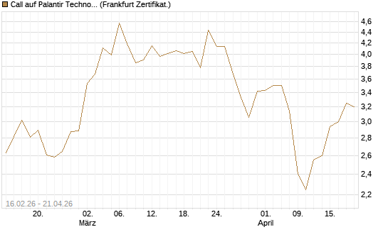 Call auf Palantir Technologies Inc [Vontobel] Chart