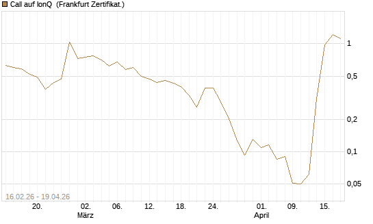Call auf IonQ [Vontobel] Chart