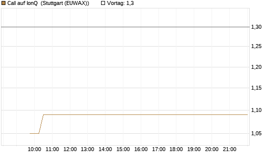 Call auf IonQ [Vontobel] Chart
