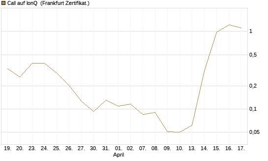 Call auf IonQ [Vontobel] Chart