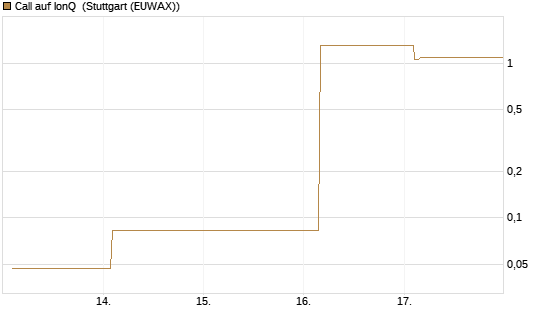 Call auf IonQ [Vontobel] Chart