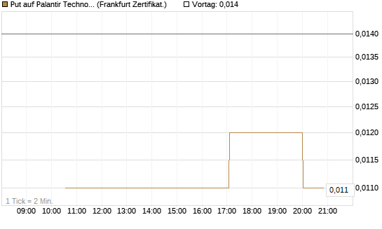 Put auf Palantir Technologies Inc [Vontobel] Chart