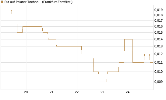 Put auf Palantir Technologies Inc [Vontobel] Chart