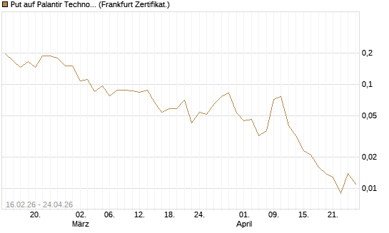 Put auf Palantir Technologies Inc [Vontobel] Chart