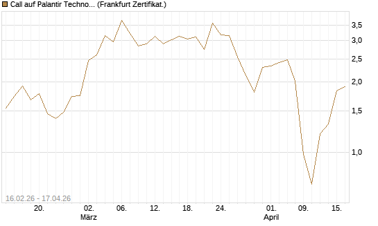 Call auf Palantir Technologies Inc [Vontobel] Chart