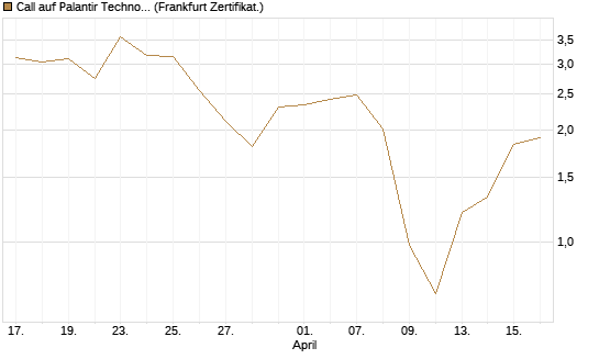 Call auf Palantir Technologies Inc [Vontobel] Chart