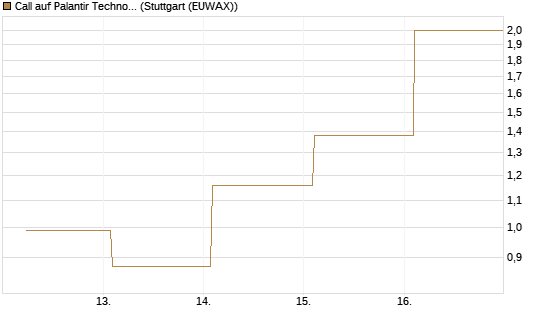 Call auf Palantir Technologies Inc [Vontobel] Chart