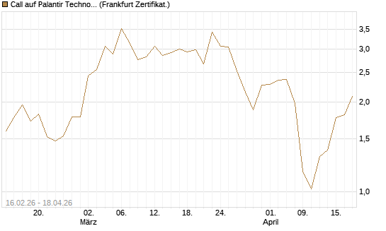 Call auf Palantir Technologies Inc [Vontobel] Chart