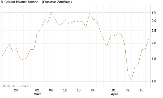 Call auf Palantir Technologies Inc [Vontobel] Chart