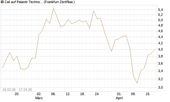 Call auf Palantir Technologies Inc [Vontobel] Chart