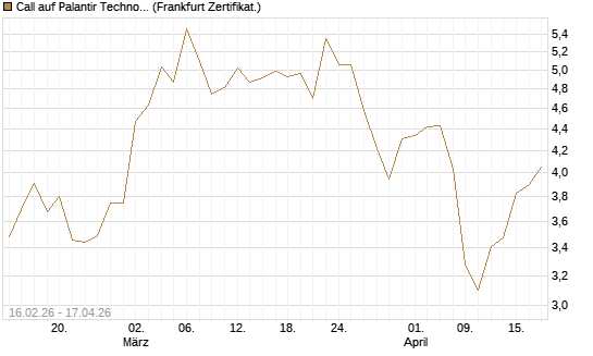 Call auf Palantir Technologies Inc [Vontobel] Chart