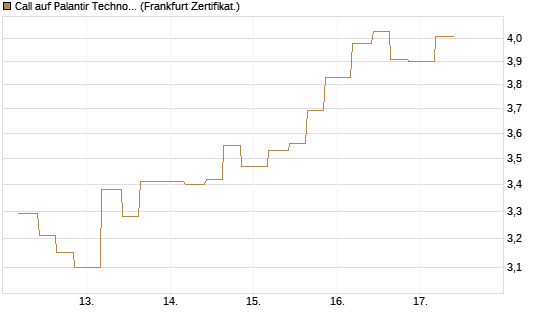 Call auf Palantir Technologies Inc [Vontobel] Chart