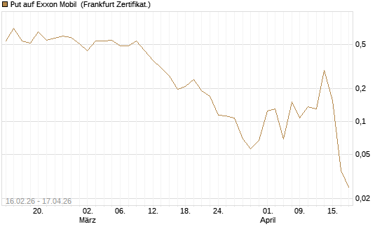 Put auf Exxon Mobil [Vontobel] Chart