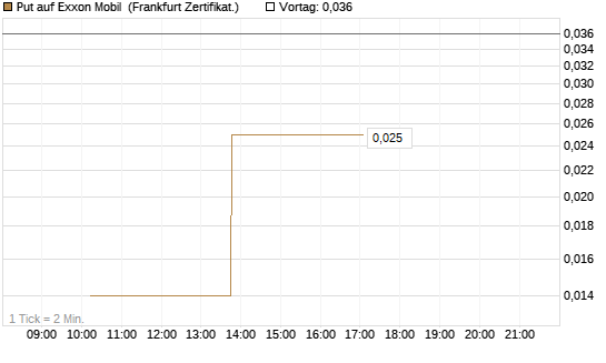 Put auf Exxon Mobil [Vontobel] Chart