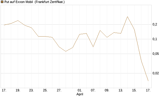 Put auf Exxon Mobil [Vontobel] Chart