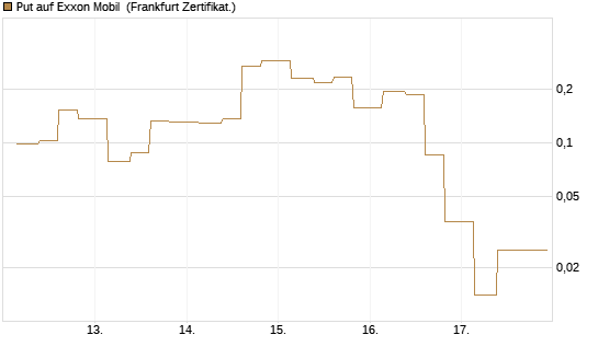 Put auf Exxon Mobil [Vontobel] Chart