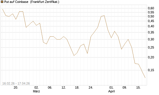 Put auf Coinbase [Vontobel] Chart