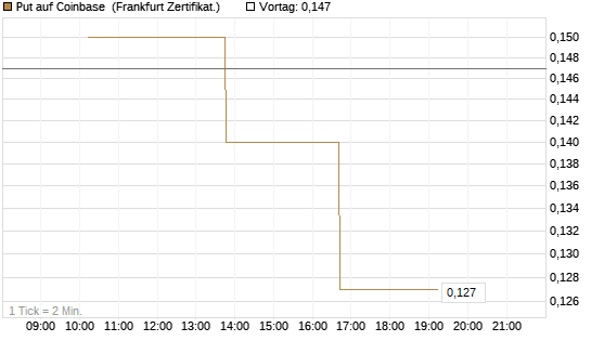 Put auf Coinbase [Vontobel] Chart