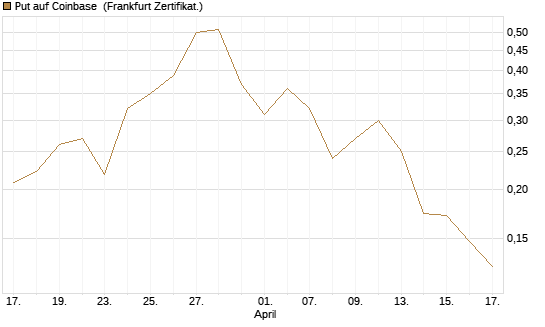 Put auf Coinbase [Vontobel] Chart