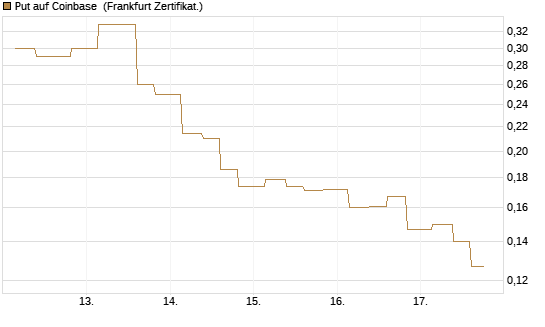 Put auf Coinbase [Vontobel] Chart