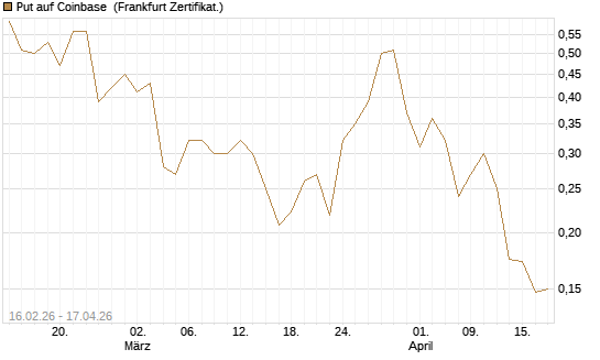 Put auf Coinbase [Vontobel] Chart