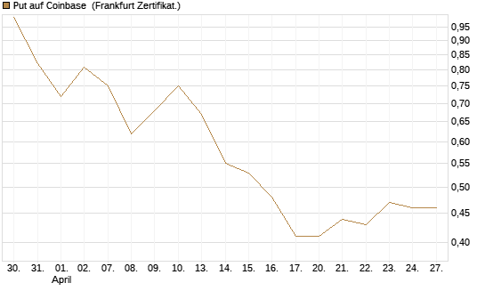 Put auf Coinbase [Vontobel] Chart