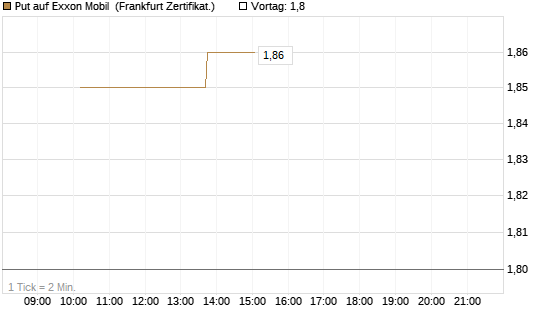 Put auf Exxon Mobil [Vontobel] Chart