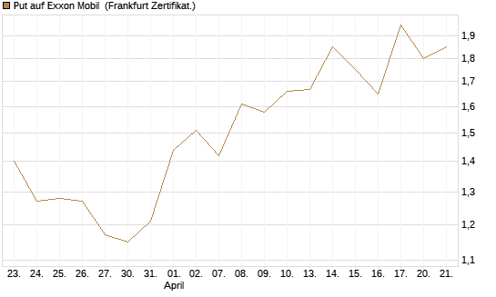 Put auf Exxon Mobil [Vontobel] Chart