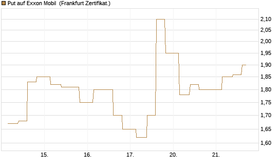 Put auf Exxon Mobil [Vontobel] Chart