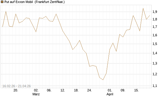 Put auf Exxon Mobil [Vontobel] Chart