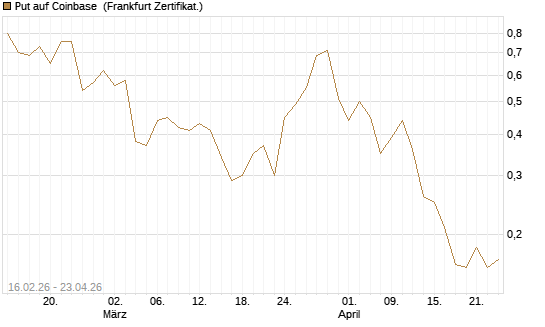 Put auf Coinbase [Vontobel] Chart