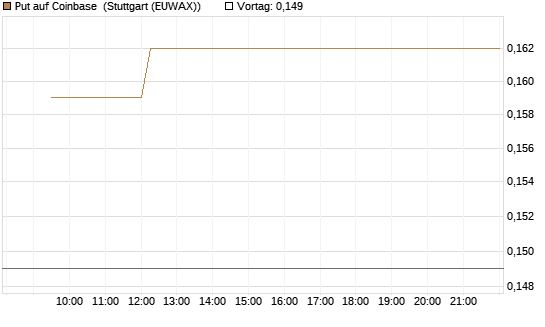Put auf Coinbase [Vontobel] Chart