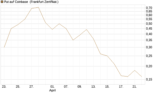 Put auf Coinbase [Vontobel] Chart