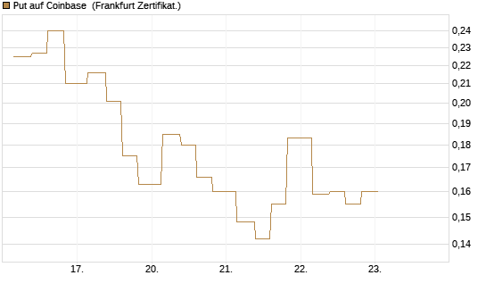 Put auf Coinbase [Vontobel] Chart