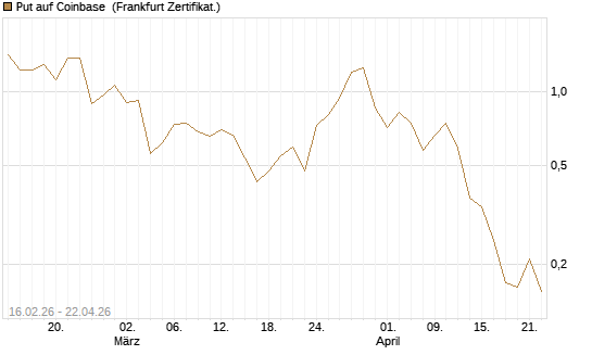 Put auf Coinbase [Vontobel] Chart
