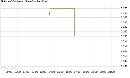 Put auf Coinbase [Vontobel] Chart