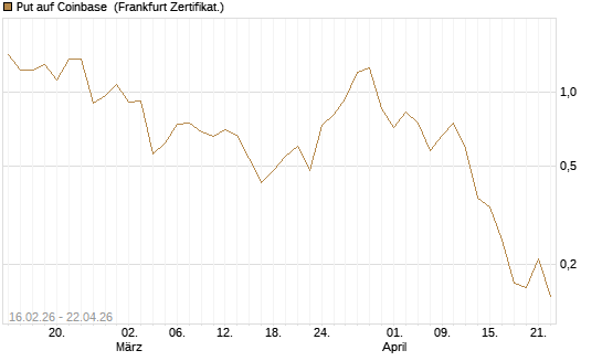 Put auf Coinbase [Vontobel] Chart