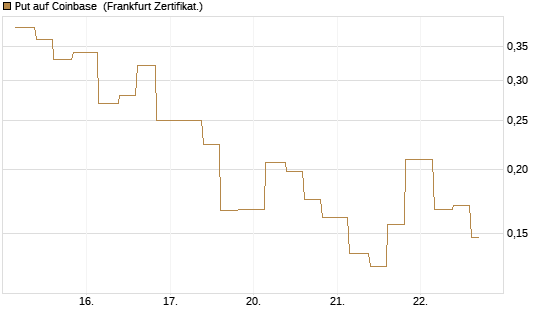 Put auf Coinbase [Vontobel] Chart