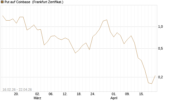 Put auf Coinbase [Vontobel] Chart