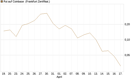 Put auf Coinbase [Vontobel] Chart
