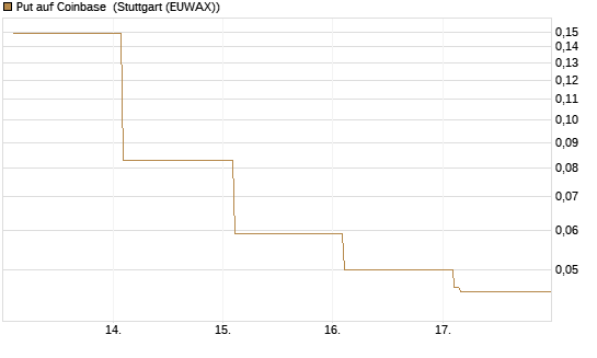 Put auf Coinbase [Vontobel] Chart