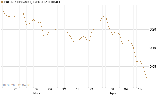 Put auf Coinbase [Vontobel] Chart